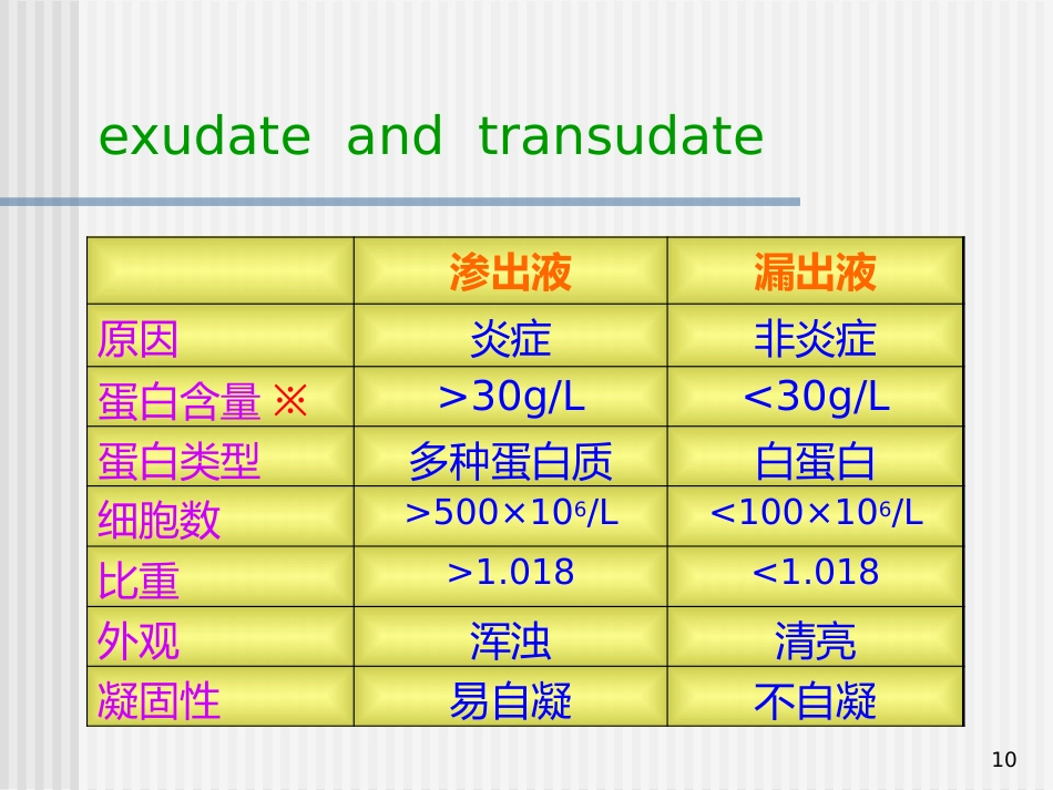 病理学--炎症_第10页