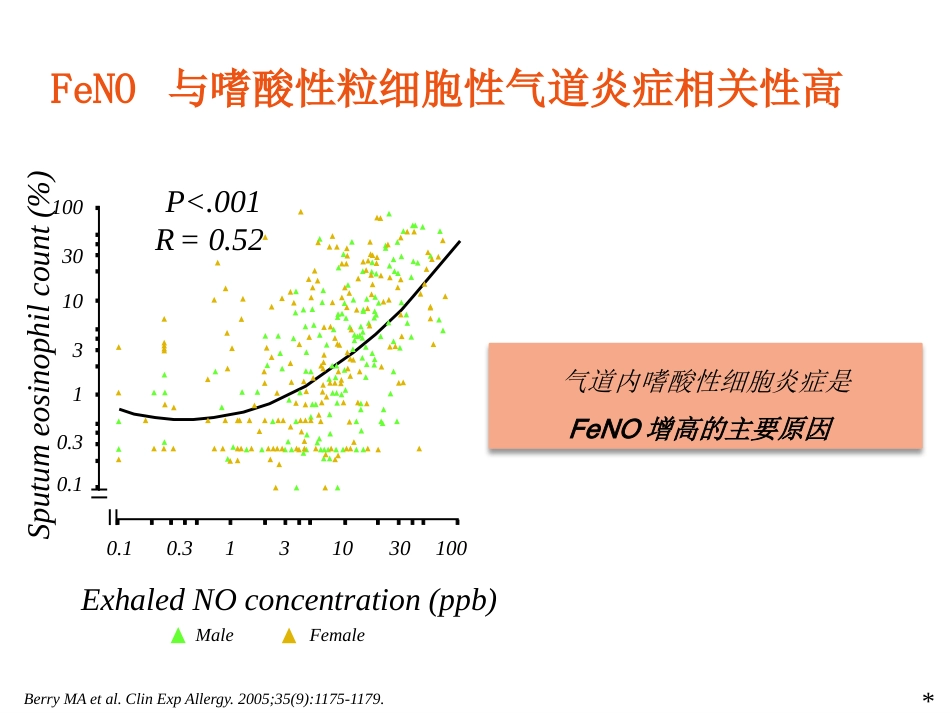 FeNO临床应用_第11页