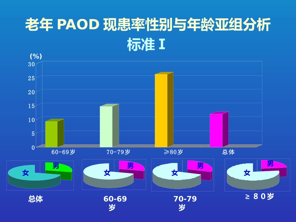 老年周围动脉硬化闭塞病的现患率与相关因素调查_第12页