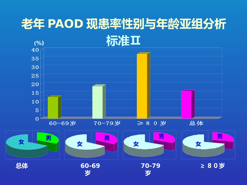 老年周围动脉硬化闭塞病的现患率与相关因素调查_第13页