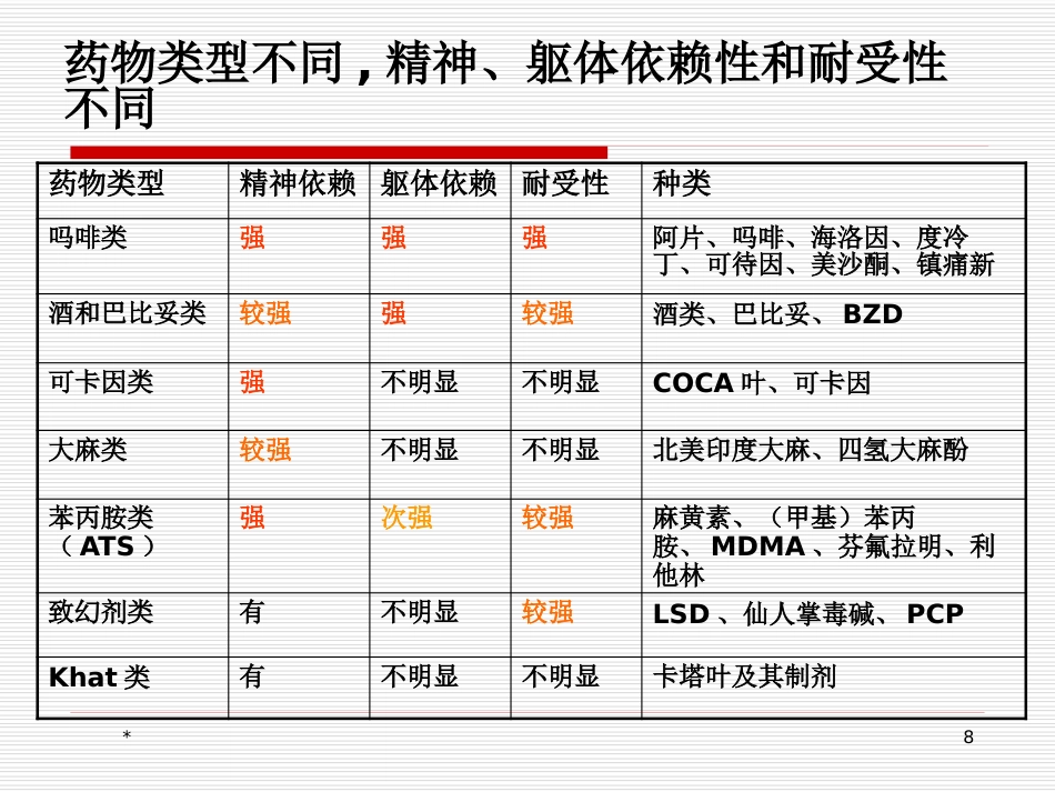 苯丙胺类兴奋剂所致精神障碍的临床诊治问题_第8页
