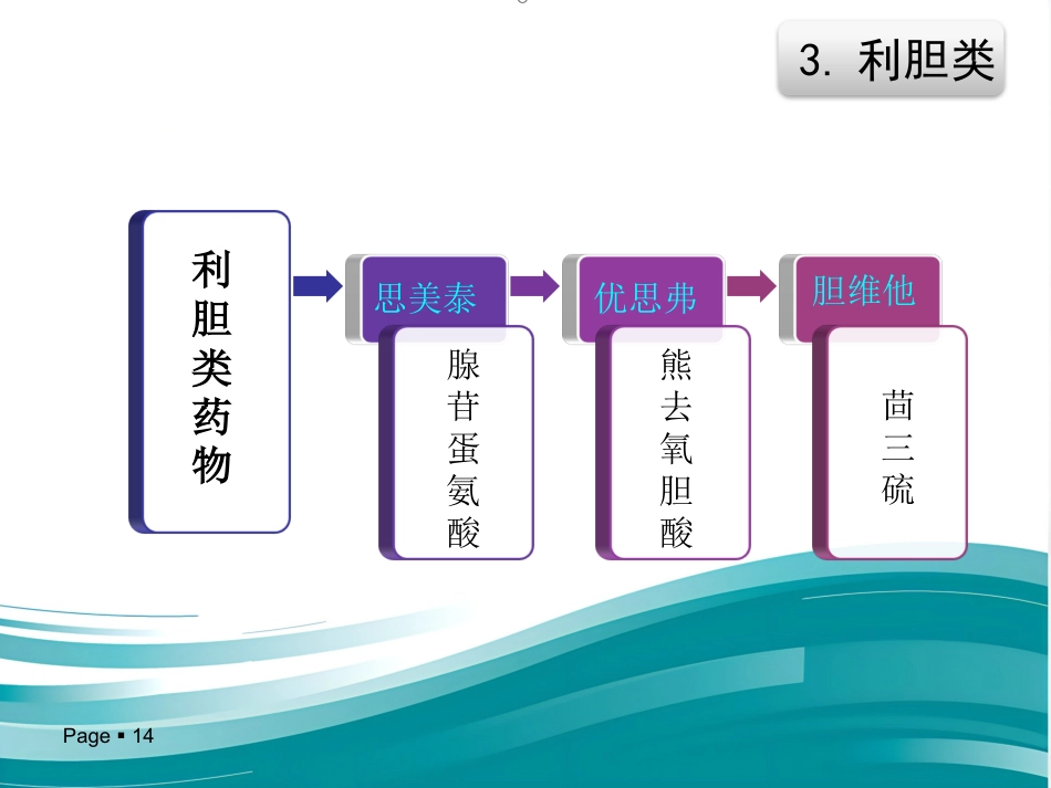 保肝药物分类及临床合理应用_第14页