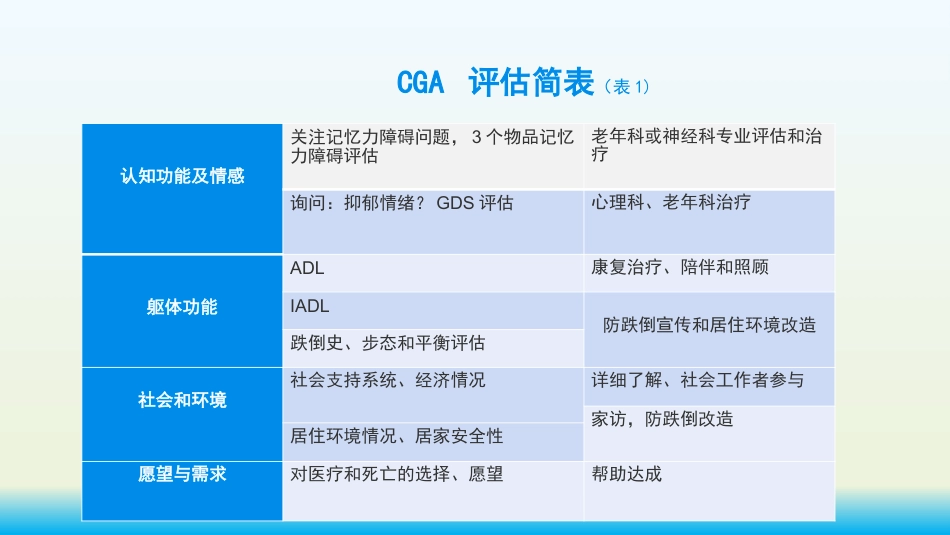 老年综合评估(老年衰弱的评估)业务学习_第6页