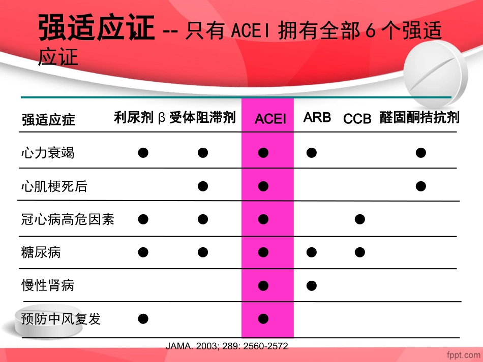 ACEI临床应用特点_第6页