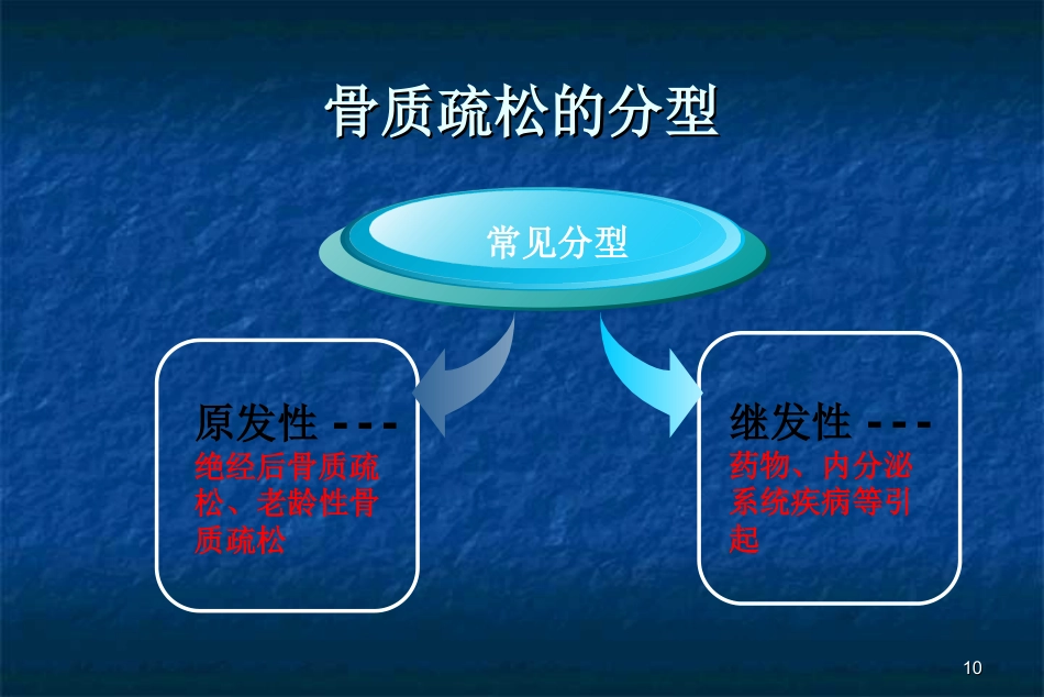 骨科-骨质疏松症ppt_第10页