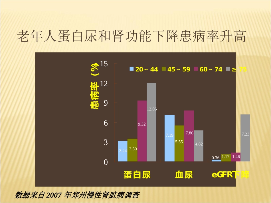老年肾脏病的诊治进展_第10页