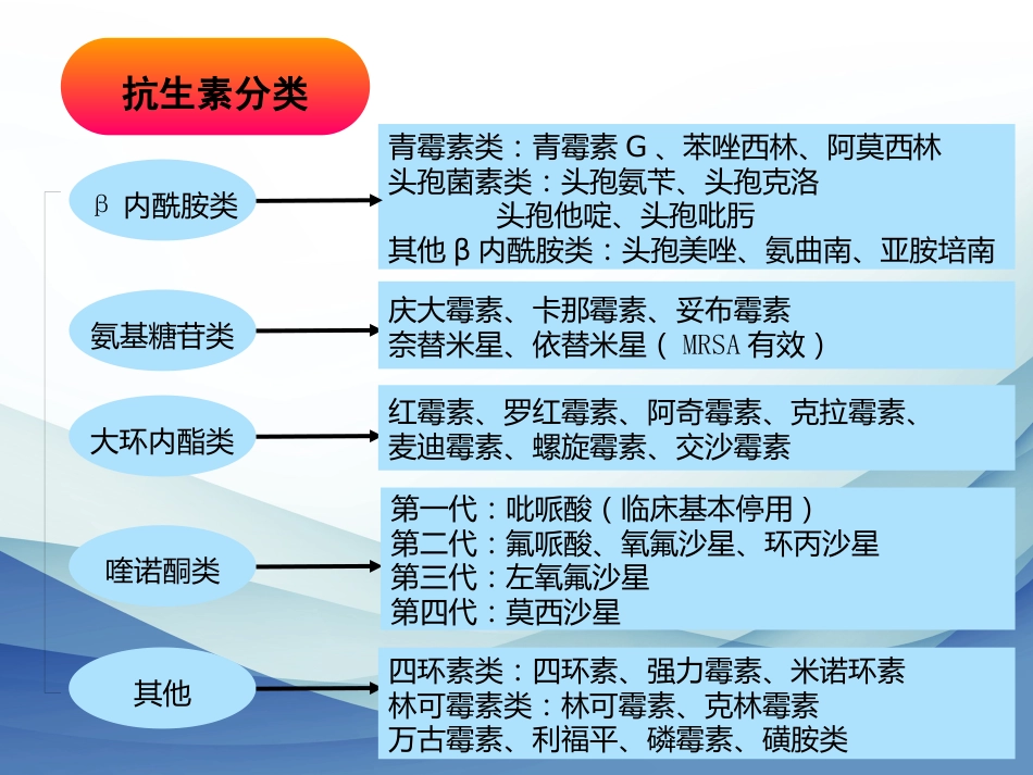 老年患者抗生素合理应用_第7页