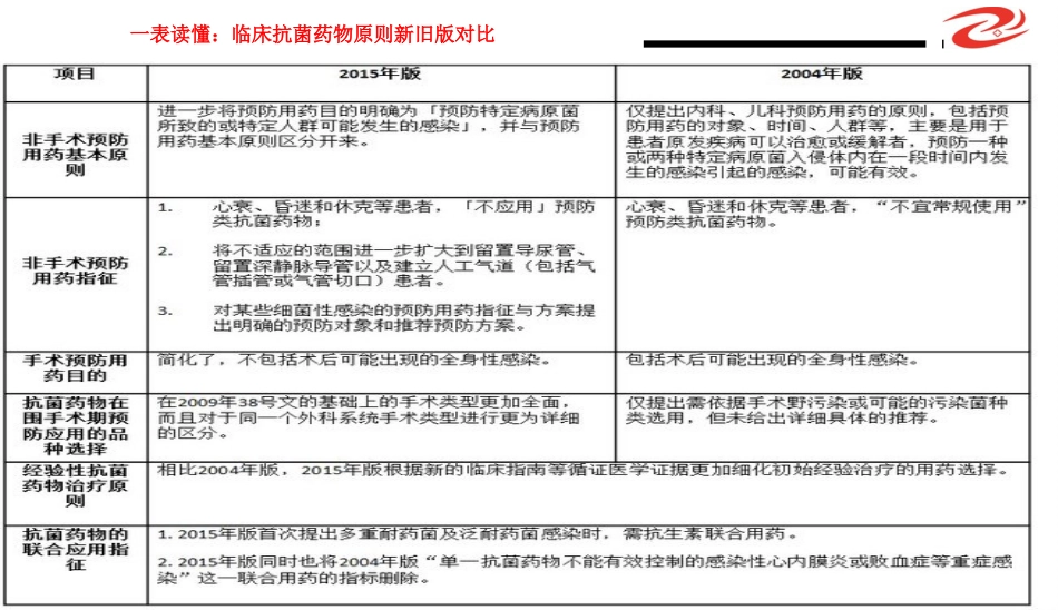 (抗菌药物临床应用指导原则)解读学习ppt课件精品ppt模板课件_第10页
