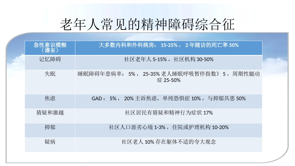 老年人精神障碍的识别与诊治_第4页