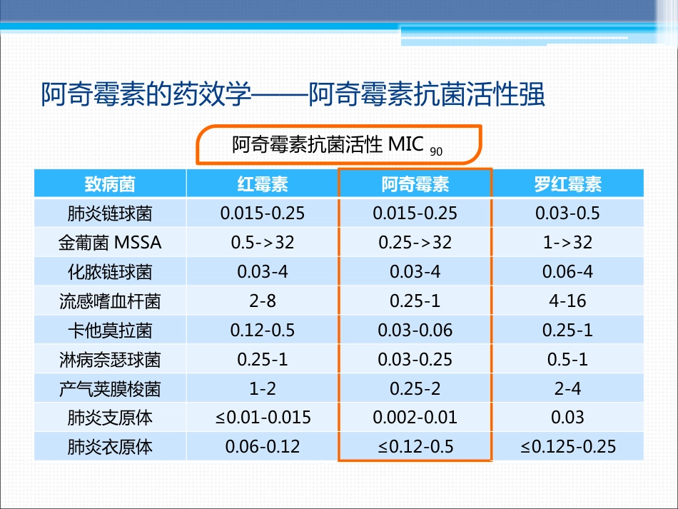 阿奇霉素在临床中的应用_第4页