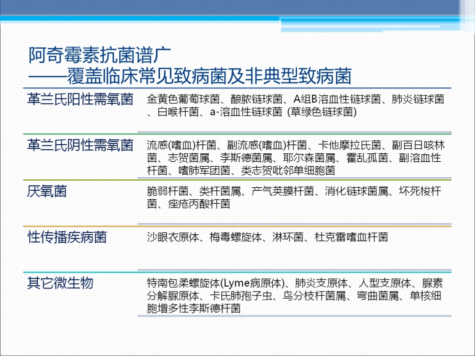 阿奇霉素在临床中的应用_第9页