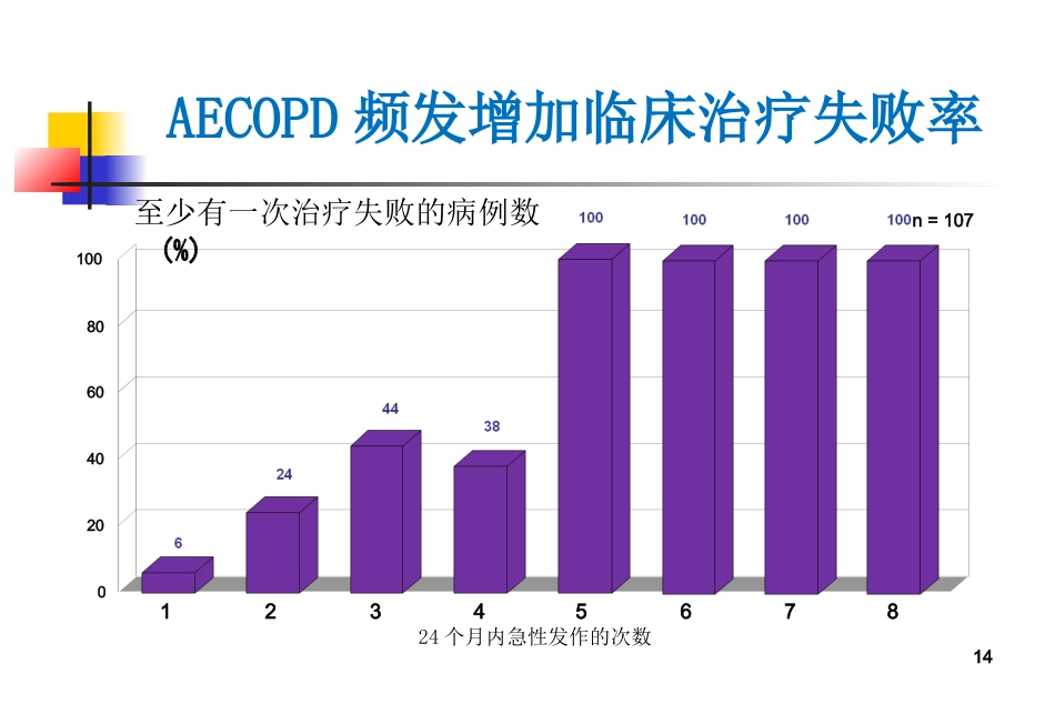 AECOPD临床思维_第14页