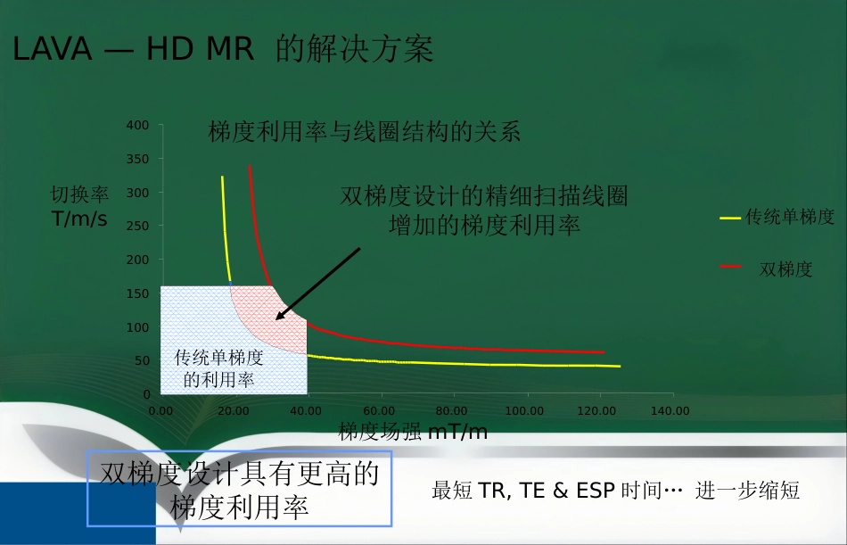 LAVA原理和临床应用ppt_第14页