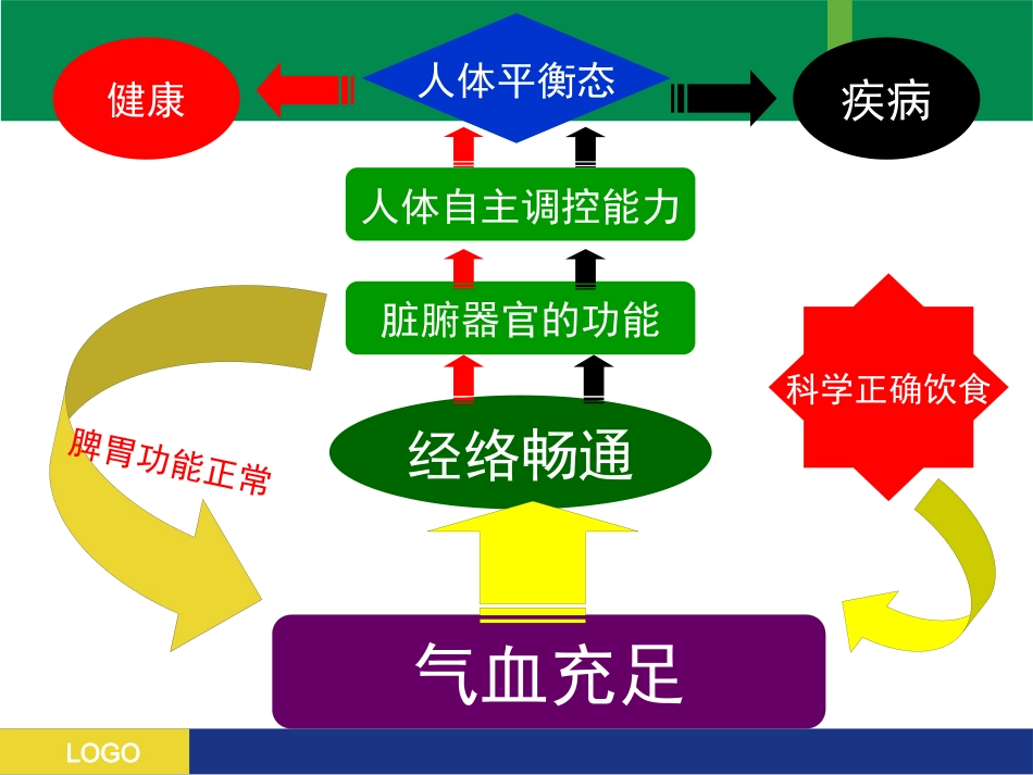 老年大学食疗课_第6页