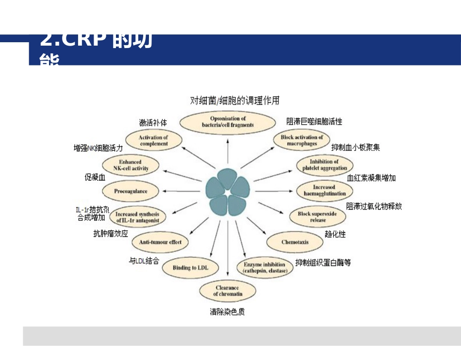 CRP临床应用_第15页