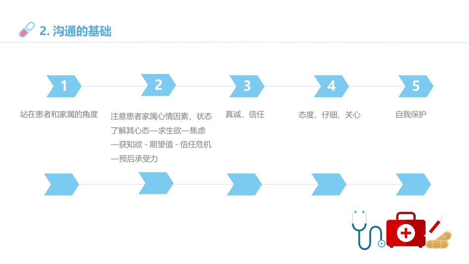 临床思维与医患沟通ppt_第9页