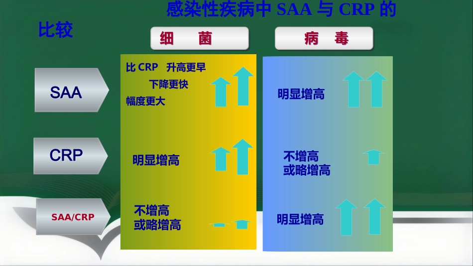 SAA联合CRP的临床诊断意义PPT讲稿_第15页