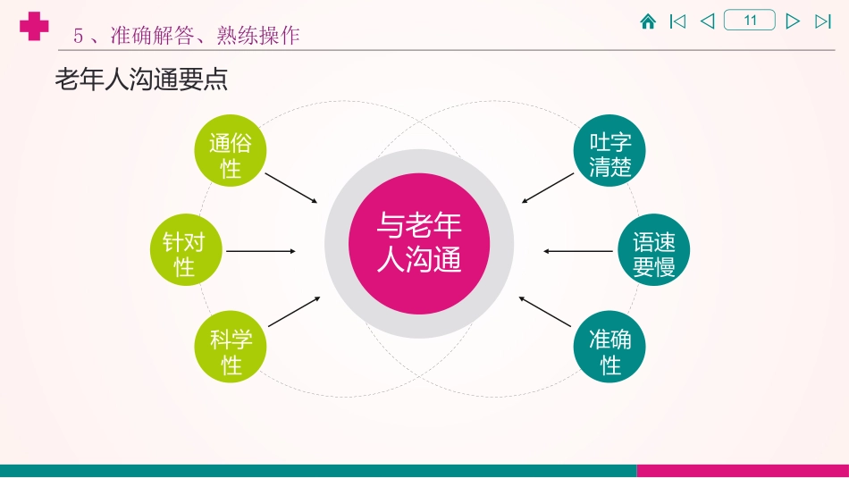 门诊护士与老年患者有效沟通的体会_第11页