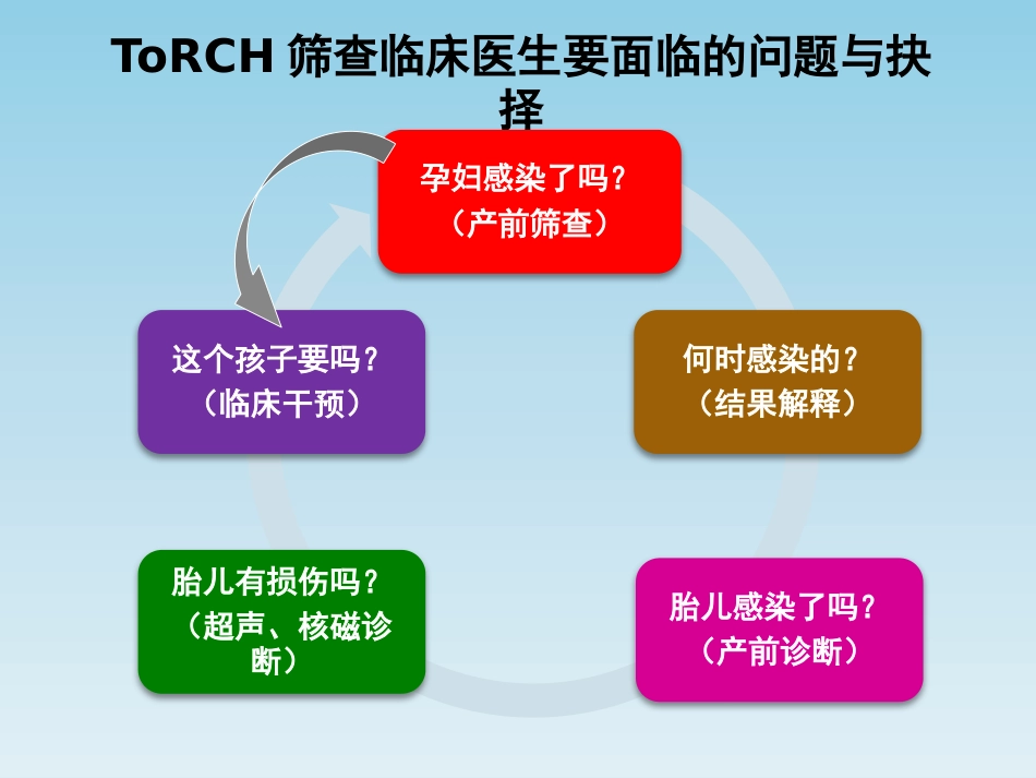 TORCH基因芯片检测及其临床意义_第2页