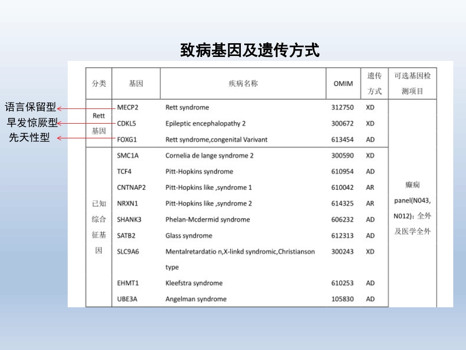 Rett综合征临床与分子诊断_第12页