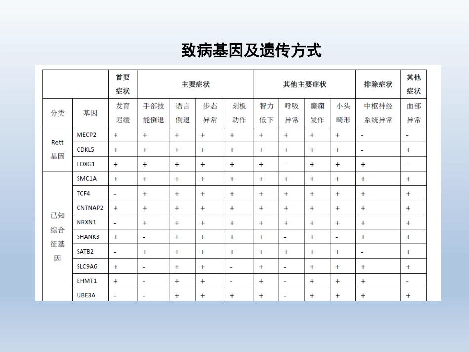 Rett综合征临床与分子诊断_第14页