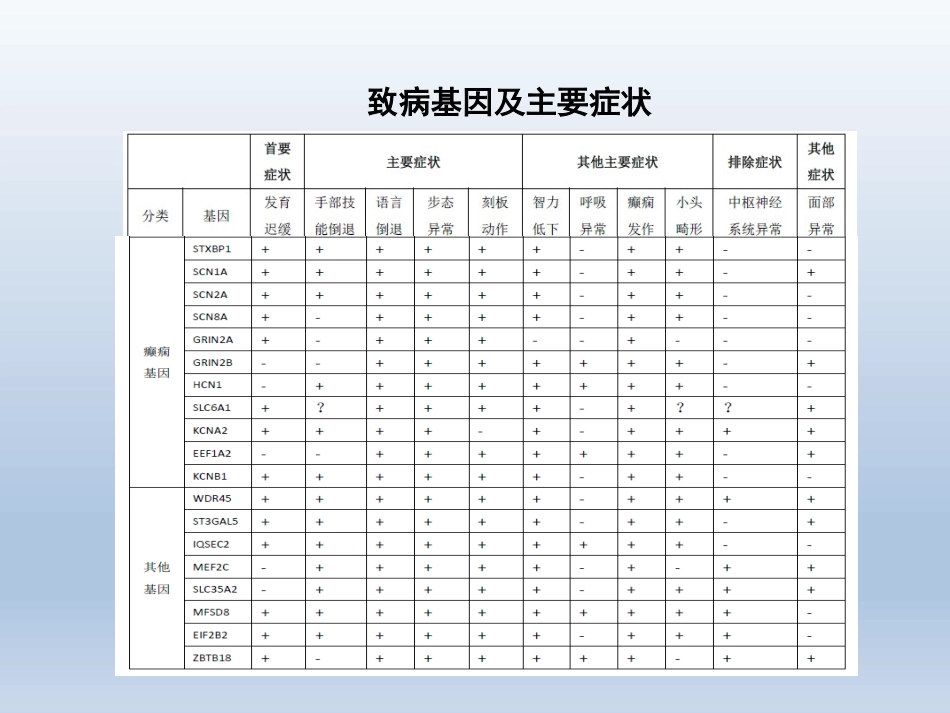 Rett综合征临床与分子诊断_第15页