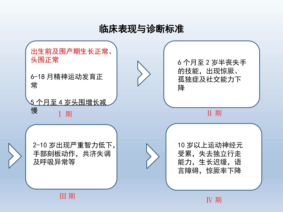 Rett综合征临床与分子诊断_第5页