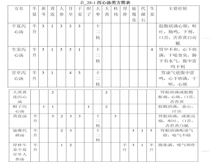 半夏泻心汤的临床应用(1)_第6页