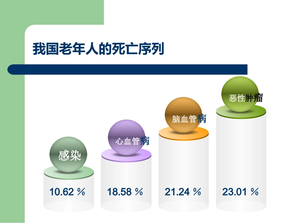 老年病特点(1)_第10页