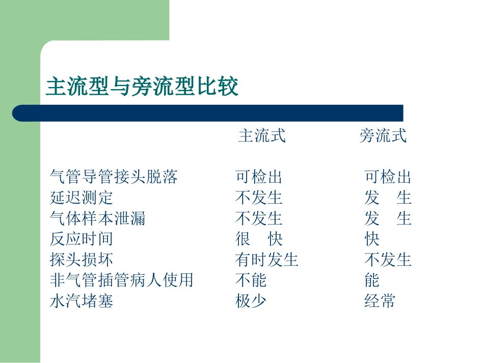 PETCO2监测的临床意义_第6页