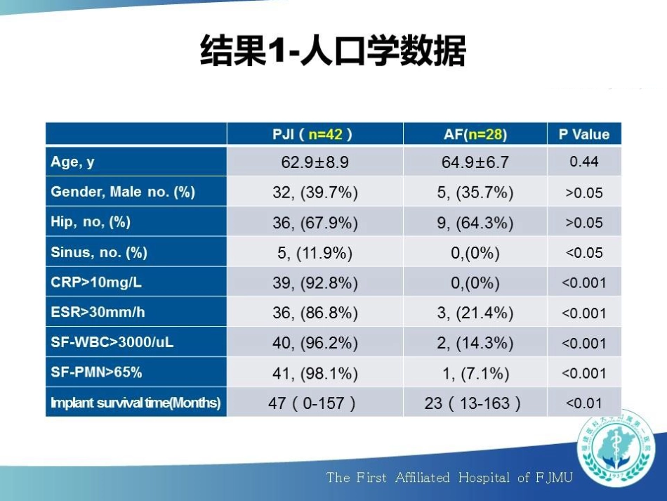 超声裂解联合 16S rRNA Real-time PCR 诊断人工关节感染_第15页