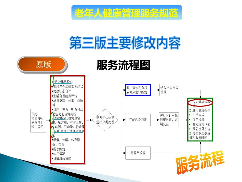 老年人健康管理服务规范(PPT54页)_第14页