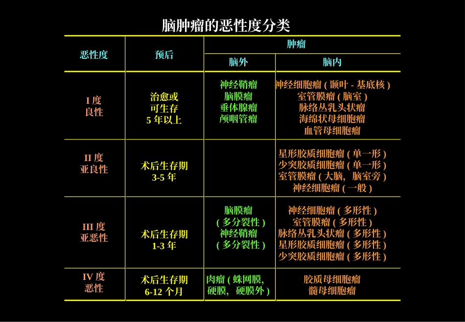 肿瘤科-颅脑肿瘤_第4页
