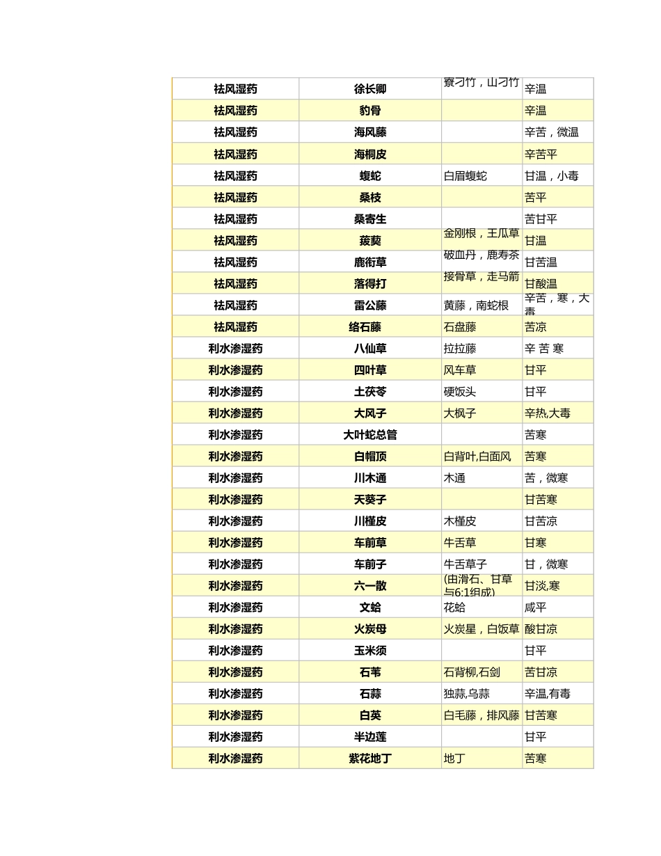 中草药药效汇总表2_第11页