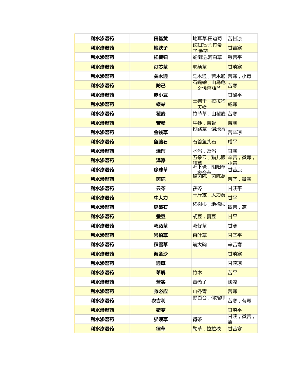 中草药药效汇总表2_第12页