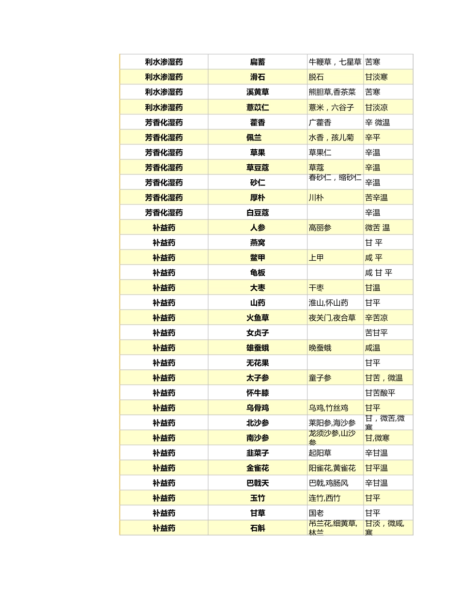 中草药药效汇总表2_第13页