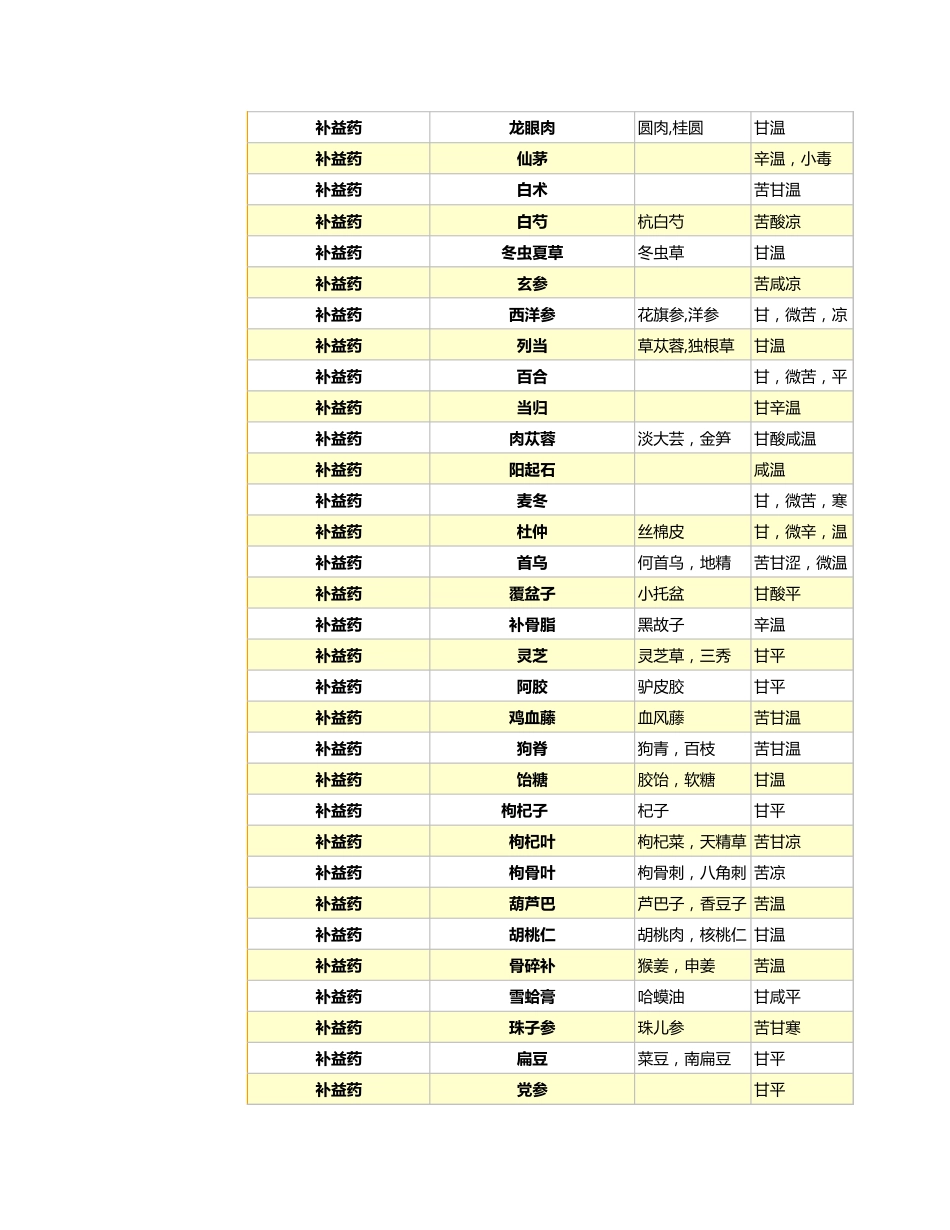 中草药药效汇总表2_第14页