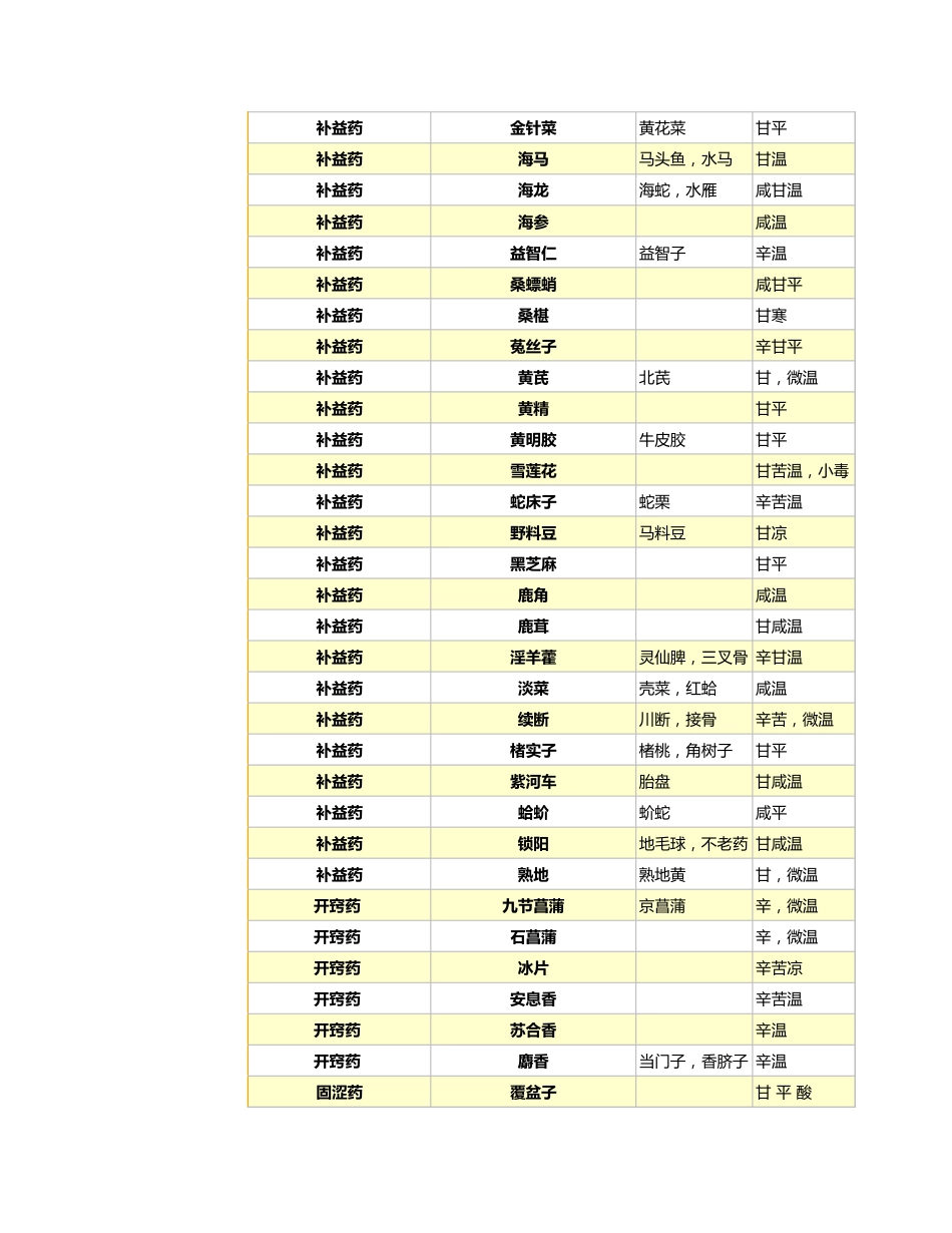 中草药药效汇总表2_第15页