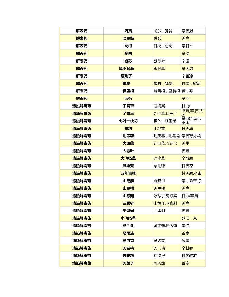 中草药药效汇总表2_第2页