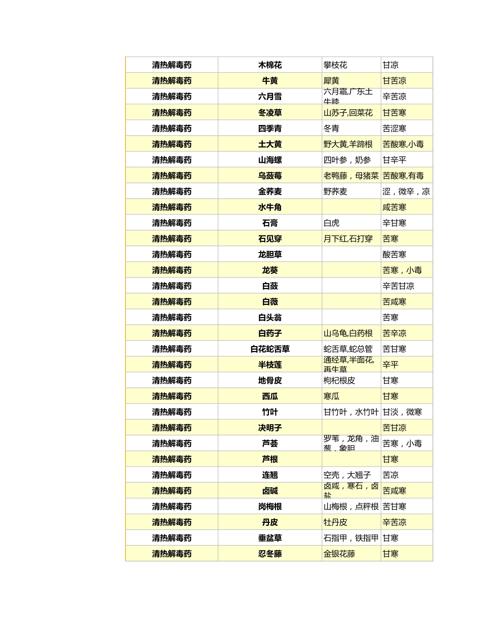 中草药药效汇总表2_第3页