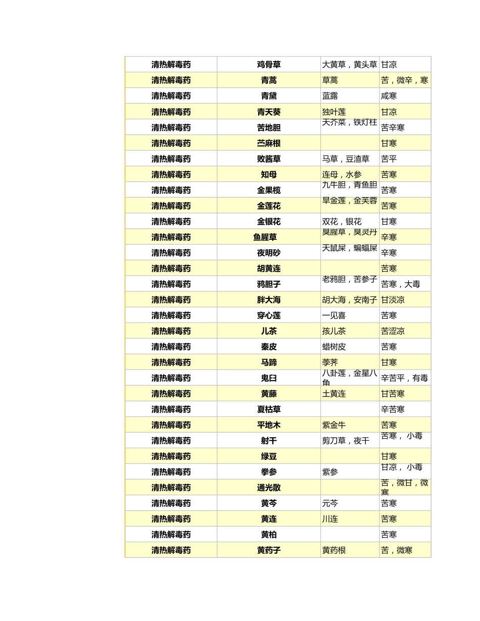 中草药药效汇总表2_第4页