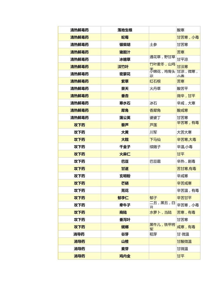 中草药药效汇总表2_第5页