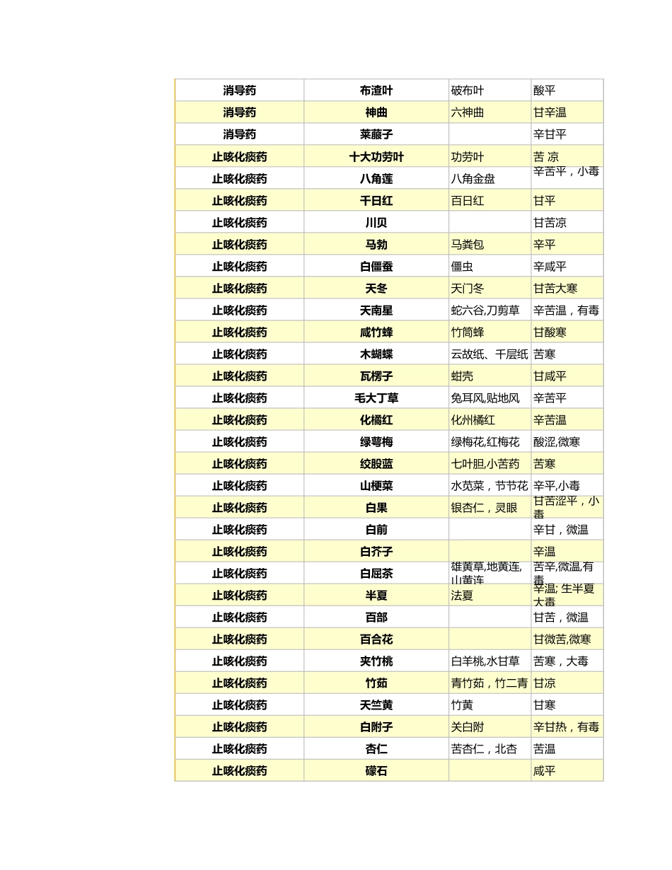中草药药效汇总表2_第6页