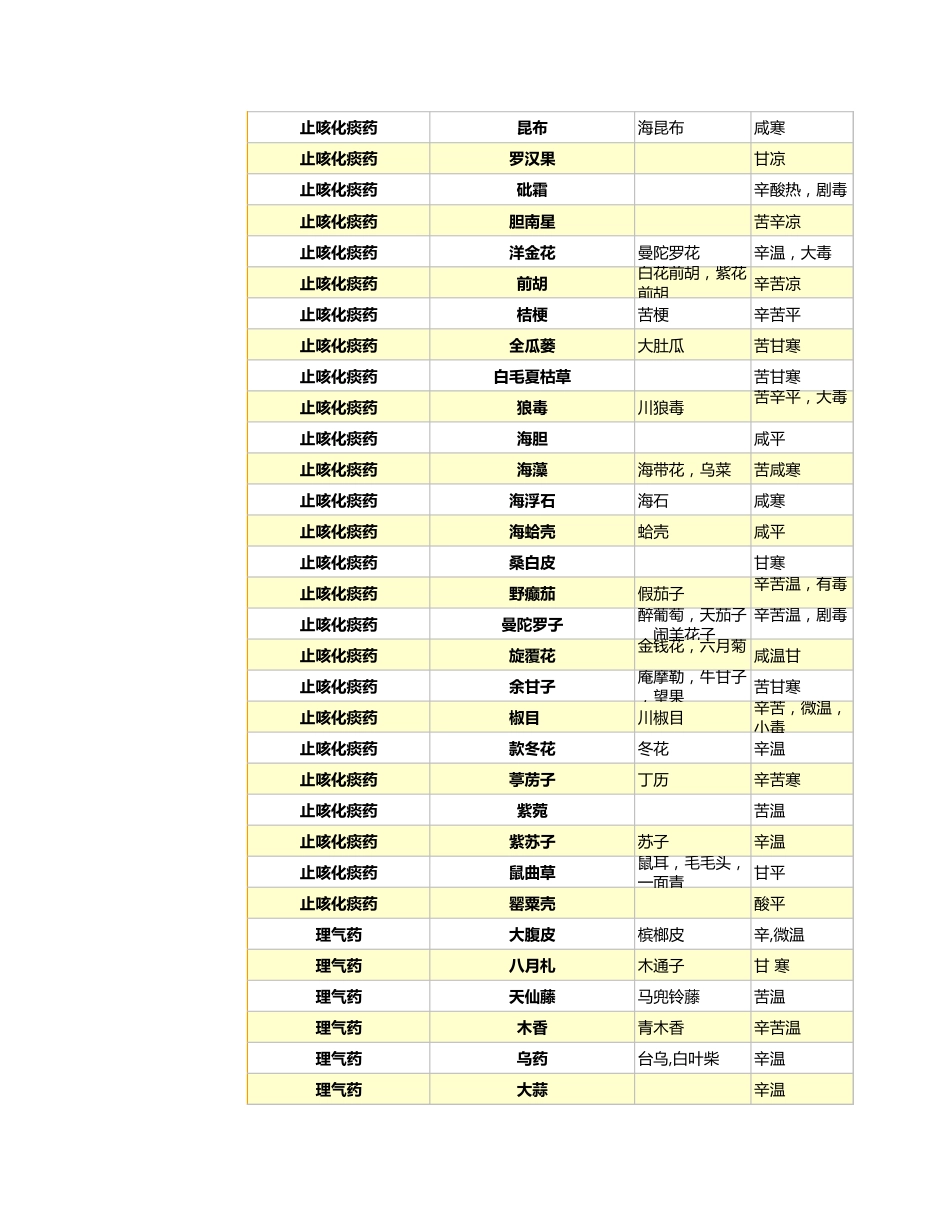 中草药药效汇总表2_第7页