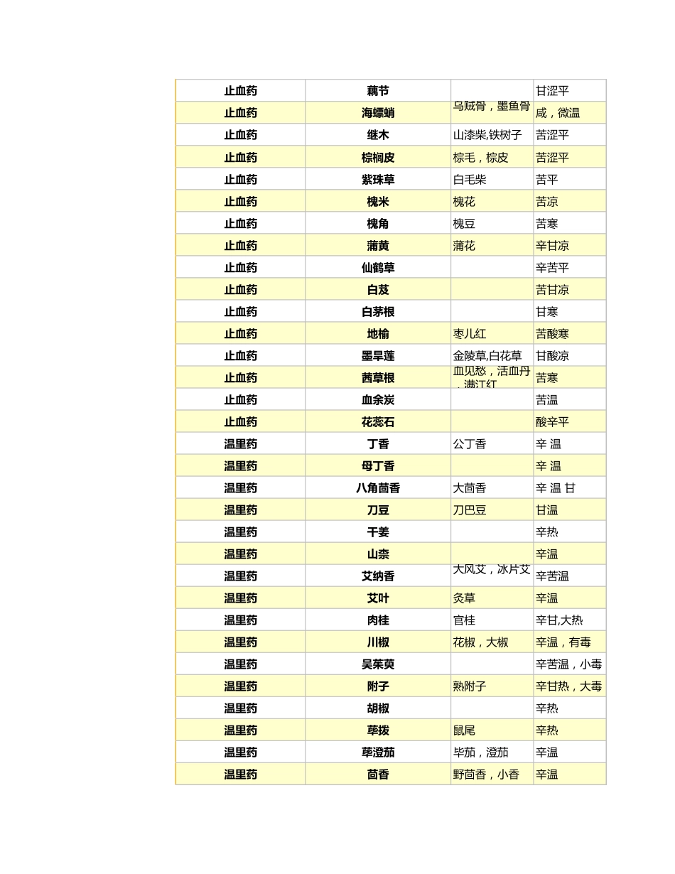 中草药药效汇总表2_第9页