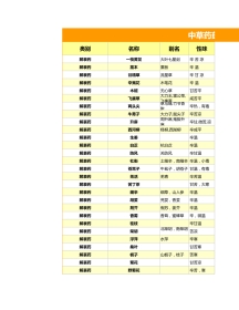 中草药药效汇总表2