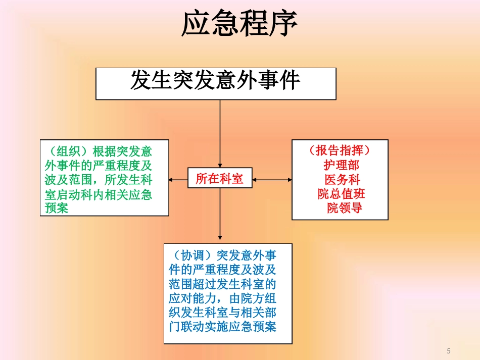 药品不良反应相关应急预案及程序最新PPT课件_第5页