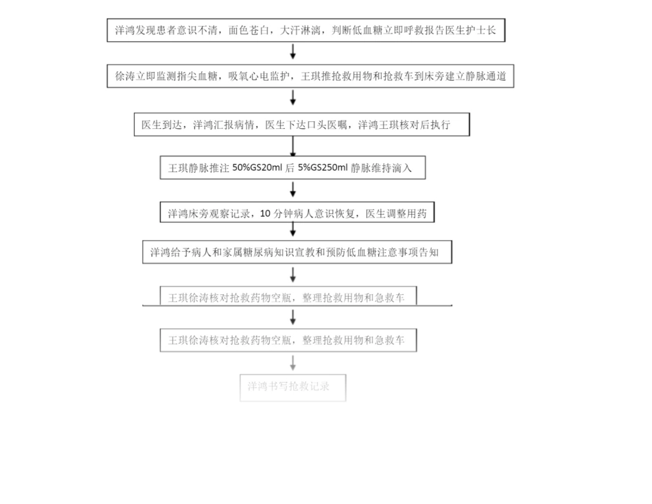 糖尿病低血糖昏迷应急演练方案_第2页