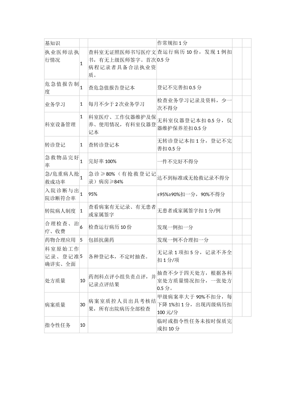 阳曲县人民医院临床科室医疗质量考核评分标准_第4页