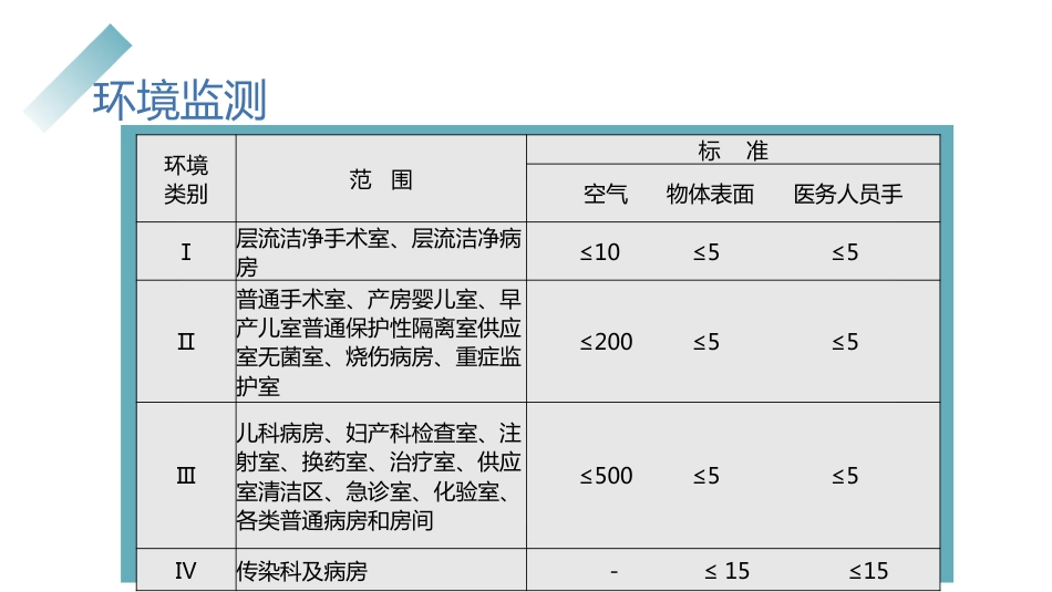 医院感染控制知识培训PPT精品课件_第15页